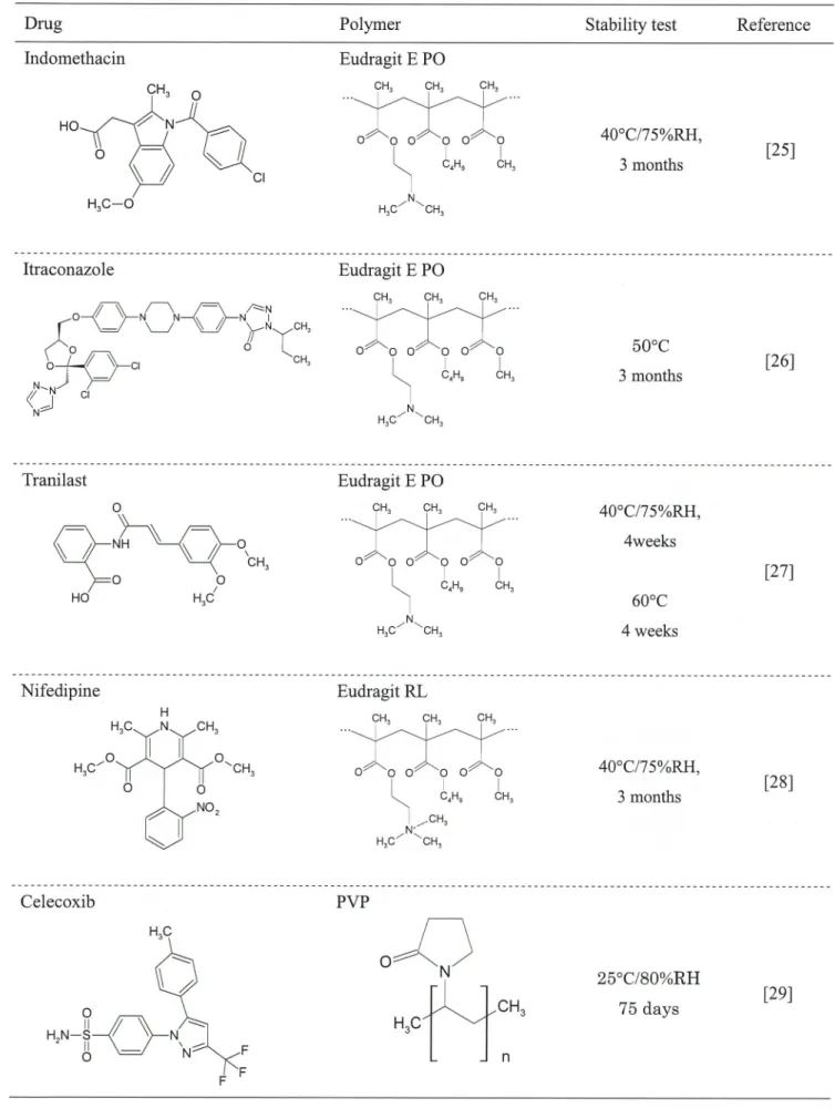 Table 2 Stable amorphous solid dispersions DNg Indomethacin CH ^ ^^^^^^^^^^^^^^^^^^^^^^^^^^^^^^^^^^^^^^^^^^^^^^^^^^^^^^^^^^^^^^^^^^^^^^^^^^^^^^^^^^^^^^^^^^^^^^^^^^^^^^^^^^^^ Itraconazole HC‑0 1゜゜V゜γく N.、ノノ ぐJ ゜ &lt;,リ Polymer Eudragit E POCHCH CH [28]0Tra1